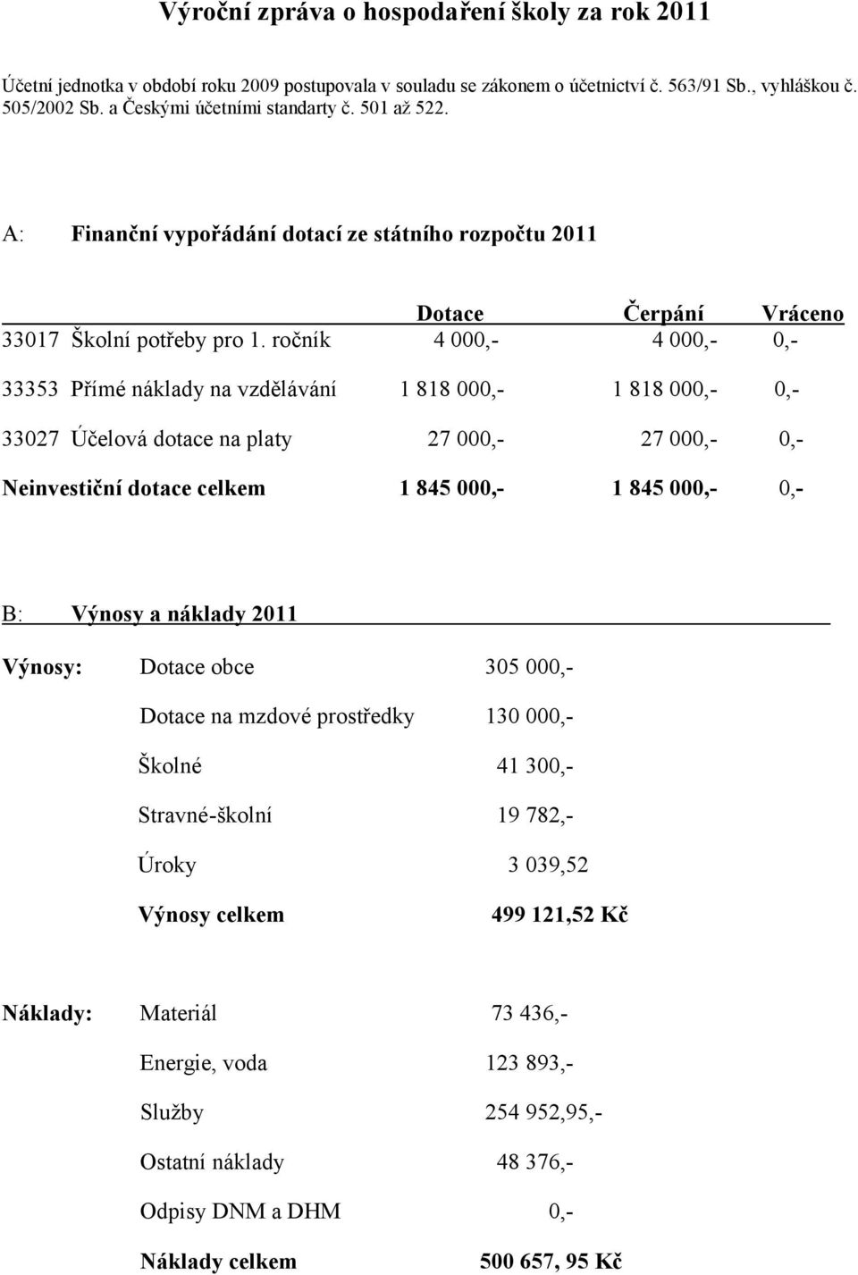 ročník 4 000,- 4 000,- 0,- 33353 Přímé náklady na vzdělávání 1 818 000,- 1 818 000,- 0,- 33027 Účelová dotace na platy 27 000,- 27 000,- 0,- Neinvestiční dotace celkem 1 845 000,- 1 845 000,- 0,- B: