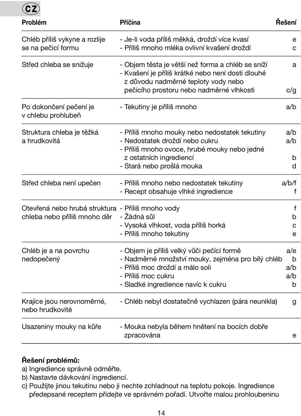 Tekutiny je příliš mnoho a/b v chlebu prohlubeň Struktura chleba je těžká - Příliš mnoho mouky nebo nedostatek tekutiny a/b a hrudkovitá - Nedostatek droždí nebo cukru a/b - Příliš mnoho ovoce, hrubé