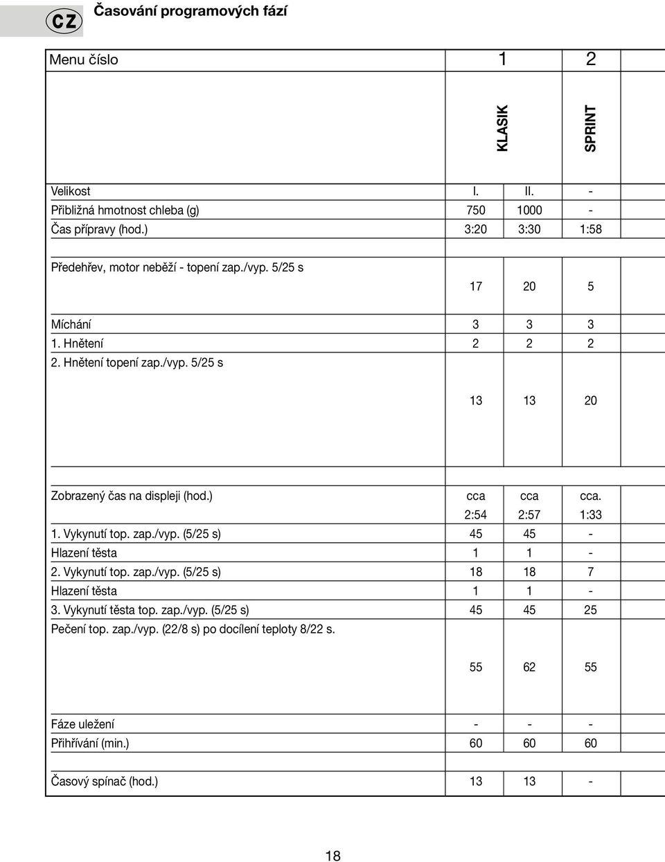 ) cca cca cca. 2:54 2:57 1:33 1. Vykynutí top. zap./vyp. (5/25 s) 45 45 - Hlazení těsta 1 1-2. Vykynutí top. zap./vyp. (5/25 s) 18 18 7 Hlazení těsta 1 1-3.