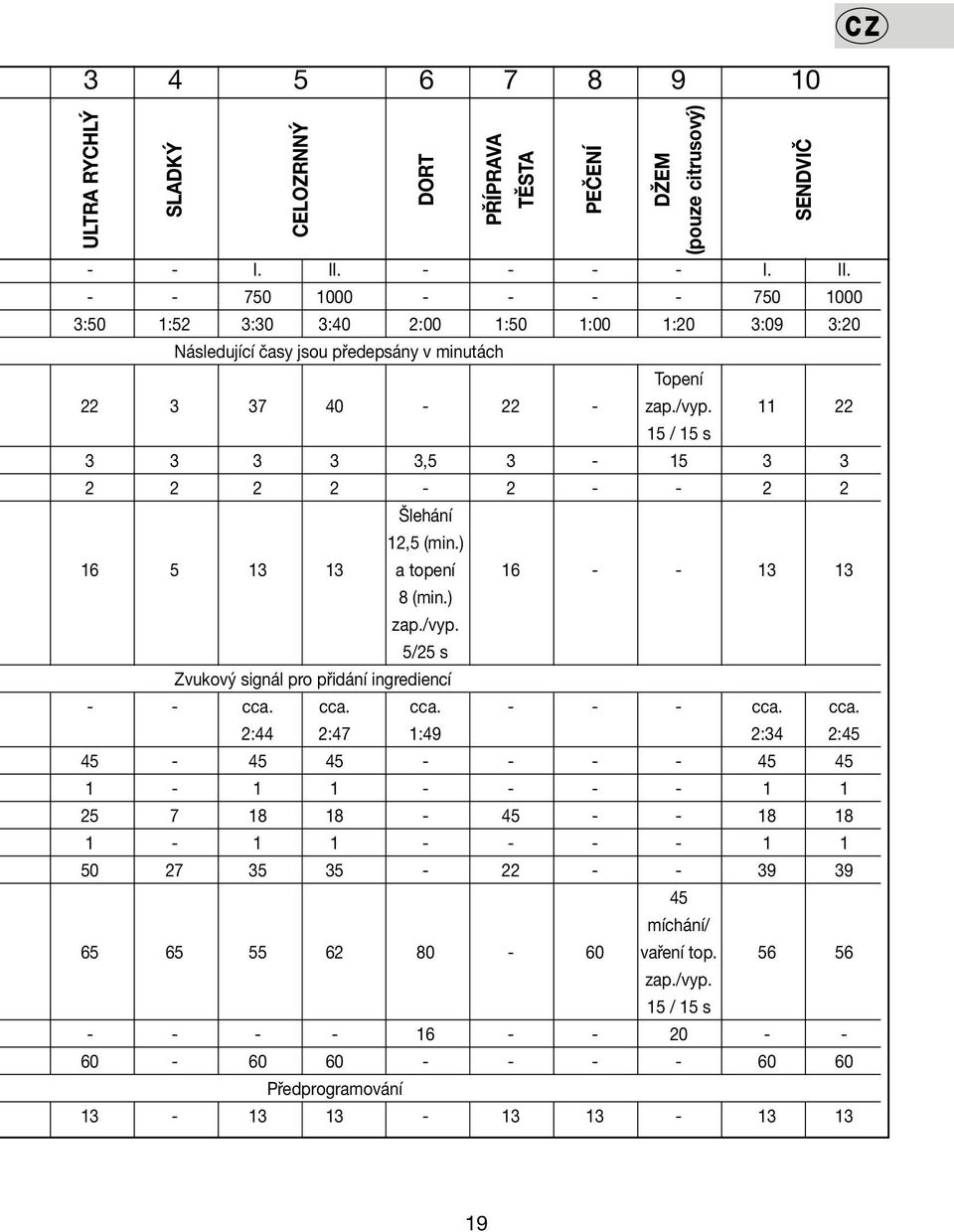 11 22 15 / 15 s 3 3 3 3 3,5 3-15 3 3 2 2 2 2-2 - - 2 2 Šlehání 12,5 (min.) 16 5 13 13 a topení 16 - - 13 13 8 (min.) zap./vyp. 5/25 s Zvukový signál pro přidání ingrediencí - - cca. cca. cca. - - - cca.