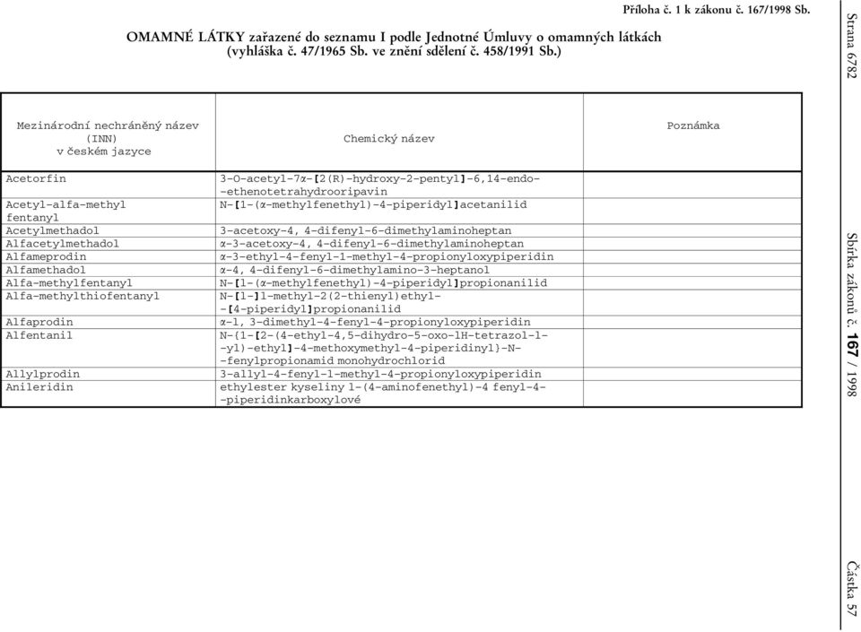 Strana 6782 Mezina 0 0rodn 0 1 0 0 nechra 0 0ne 0 3ny 0 0 na 0 0zev (INN) Pozna 0 0mka Acetorfin Acetyl Ąalfa Ąmethyl fentanyl Acetylmethadol Alfacetylmethadol Alfameprodin Alfamethadol Alfa