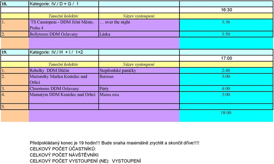 Mažoretky Marlen Kostelec nad Batman 3:00 Orlicí Cheerteens DDM Oslavany Párty 4:00 Mamatým DDM Kostelec nad Orlicí Mama mia 3:00 5.