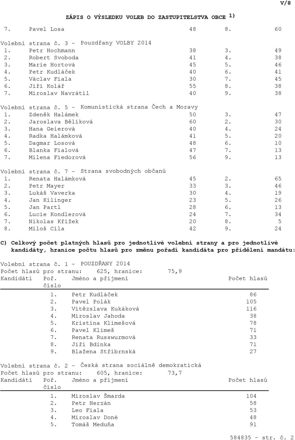 Radka Halámková 41 5. 20 5. Dagmar Losová 48 6. 10 6. Blanka Fialová 47 7. 13 7. Milena Fiedorová 56 9. 13 Volební strana č. 7 - Strana svobodných občanů 1. Renata Halámková 45 2. 65 2.
