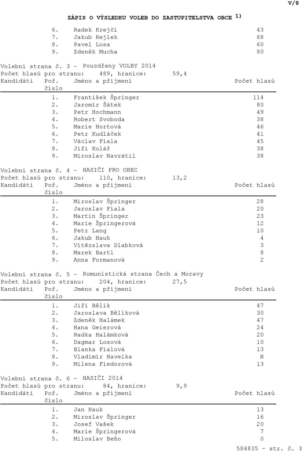 4 - HASIČI PRO OBEC Počet hlasů pro stranu: 110, hranice: 13,2 1. Miroslav Špringer 28 2. Jaroslav Fiala 20 3. Martin Špringer 23 4. Marie Špringerová 12 5. Petr Lang 10 6. Jakub Hauk 4 7.