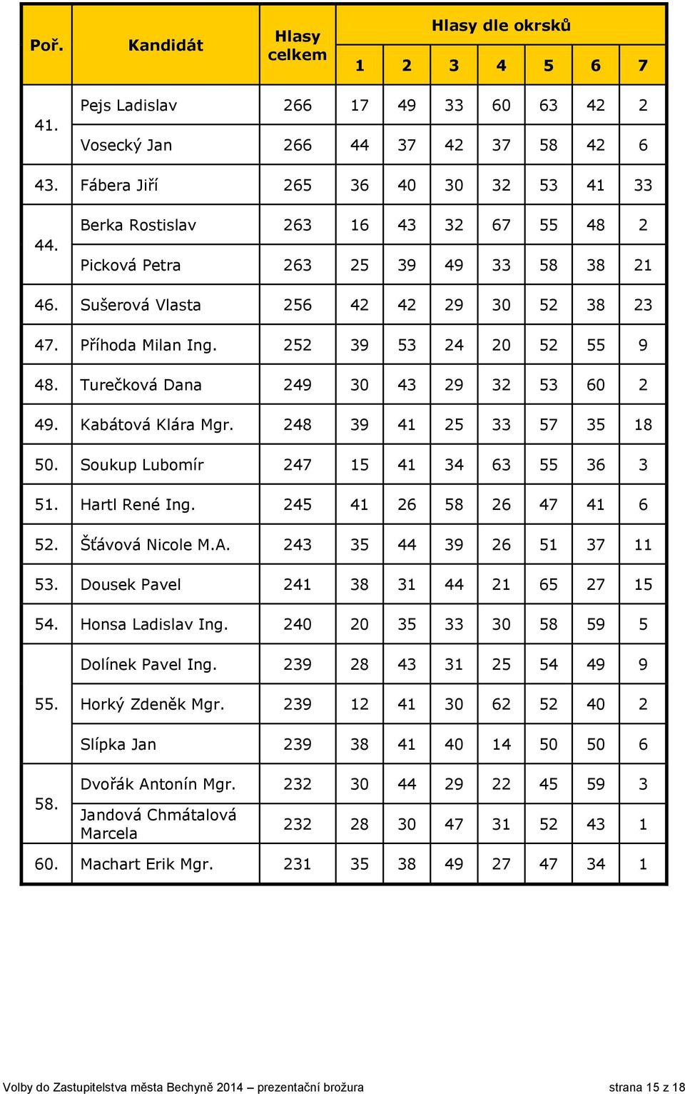 Turečková Dana 249 30 43 29 32 53 60 2 49. Kabátová Klára Mgr. 248 39 41 25 33 57 35 18 50. Soukup Lubomír 247 15 41 34 63 55 36 3 51. Hartl René Ing. 245 41 26 58 26 47 41 6 52. Šťávová Nicole M.A.