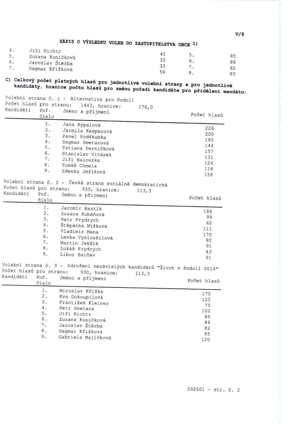 pro stranu: 1443, hranice: Kandidáti 176,0 Po ř. Jméno a p ř íjmení 1. Jana Rýpalová 2. Jarmila Kasperová 3. Pavel Podškubka 4. Dagmar Smetanová Tatiana Perni č ková 6. Stanislav Vitásek 7.