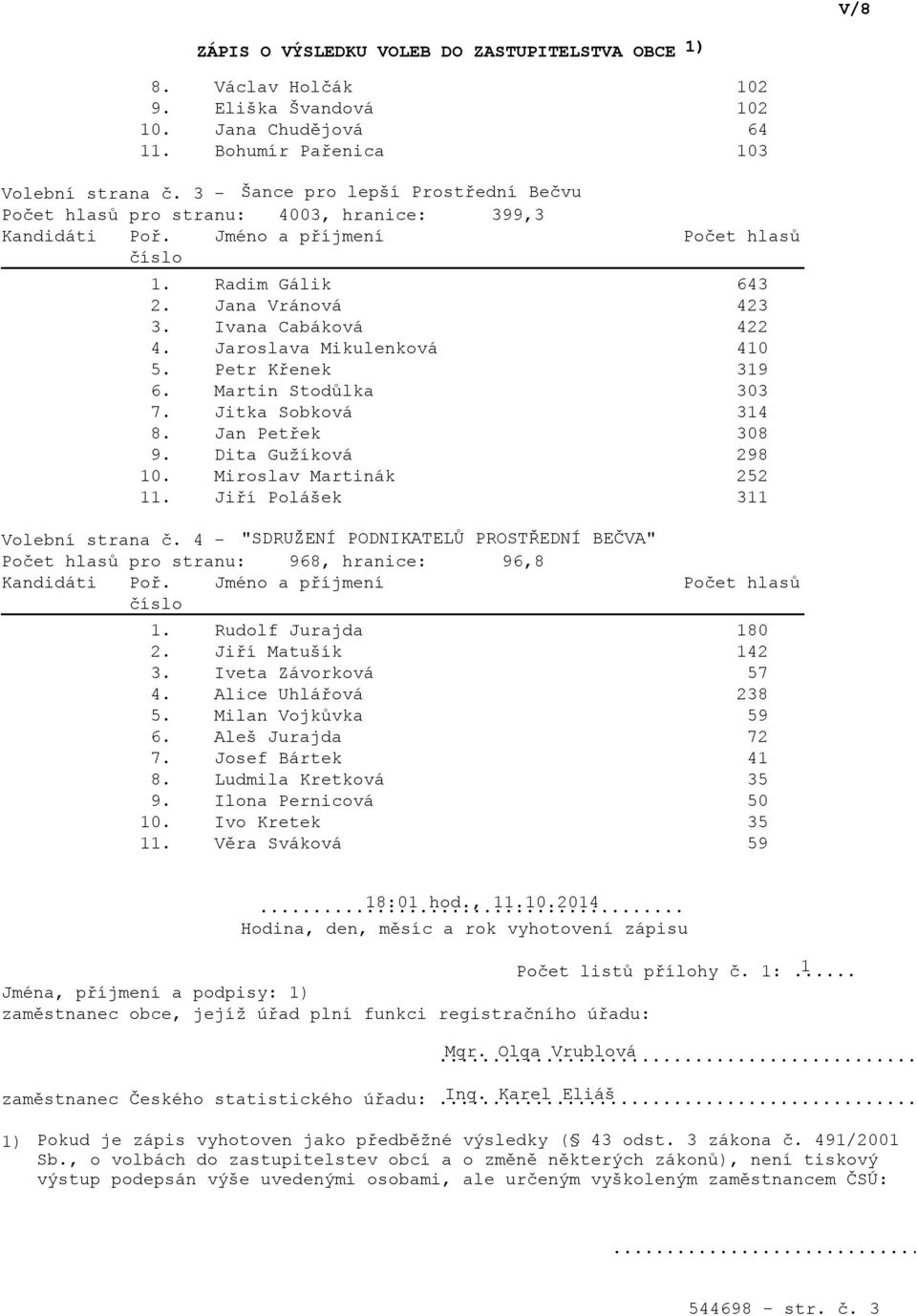 Jiří Polášek 3 Počet hlasů pro stranu: 968, hranice: 96,8. Rudolf Jurajda 80 2. Jiří Matušík 42 3. Iveta Závorková 57 4. Alice Uhlářová 238 5. Milan Vojkůvka 59 6. Aleš Jurajda 72 7. Josef Bártek 4 8.