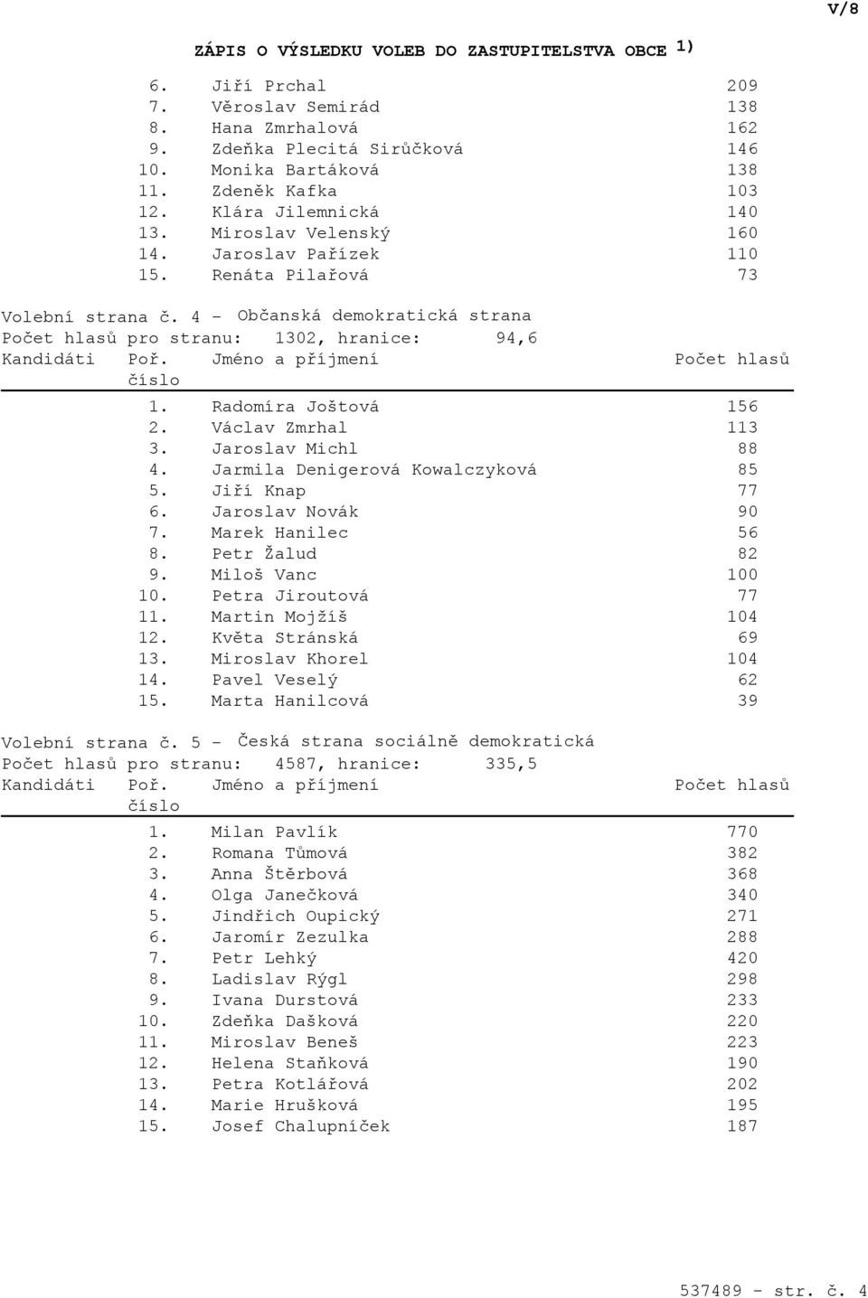 Jaroslav Michl 88 4. Jarmila Denigerová Kowalczyková 85 5. Jiří Knap 77 6. Jaroslav Novák 90 7. Marek Hanilec 56 8. Petr Žalud 82 9. Miloš Vanc 100 10. Petra Jiroutová 77 11. Martin Mojžíš 104 12.