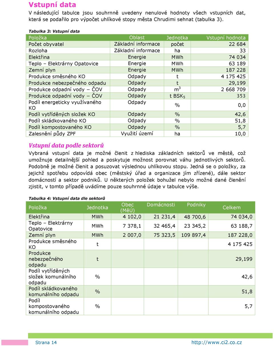 Energie MWh 63 189 Zemní plyn Energie MWh 187 228 Produkce směsného KO Odpady t 4 175 425 Produkce nebezpečného odpadu Odpady t 29,199 Produkce odpadní vody ČOV Odpady m 3 2 668 709 Produkce odpadní