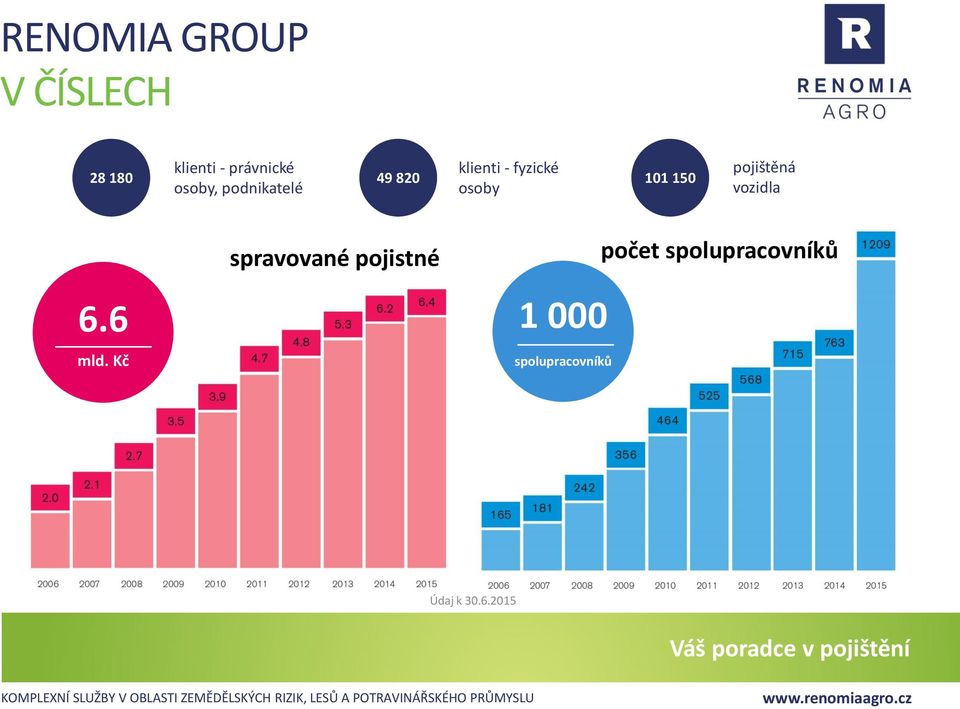 150 pojištěná vozidla 6.6 mld.