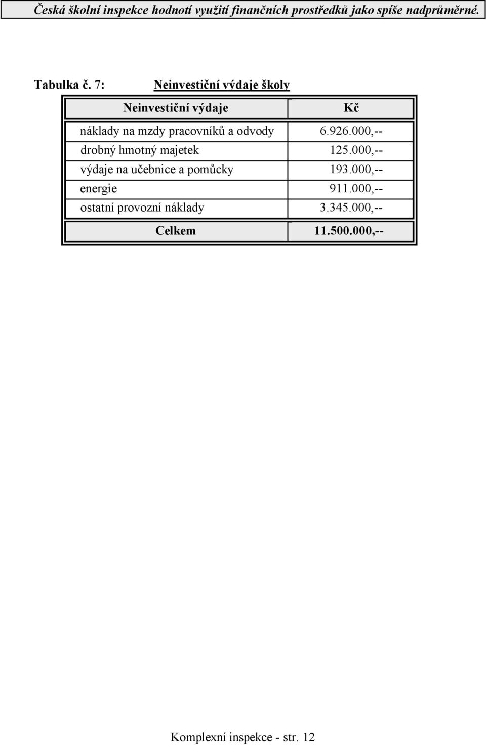 000,-- drobný hmotný majetek 125.000,-- výdaje na učebnice a pomůcky 193.000,-- energie 911.