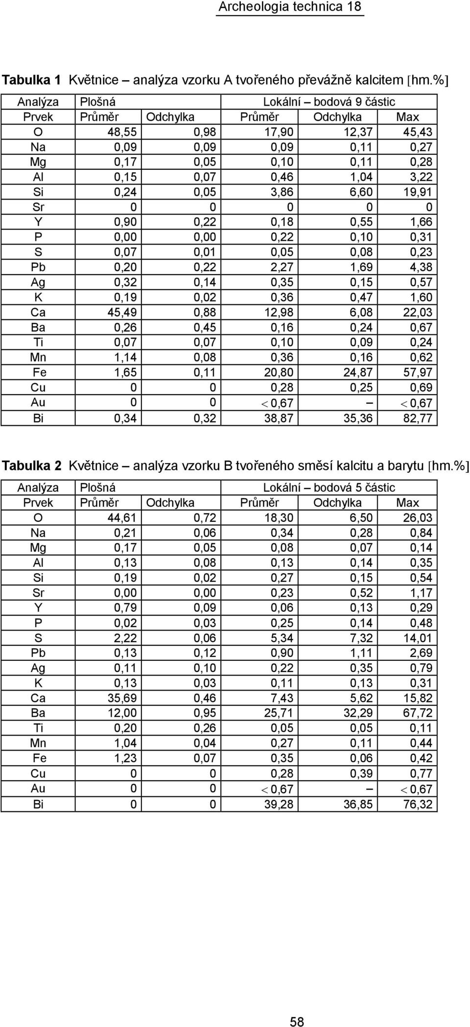 Si 0,24 0,05 3,86 6,60 19,91 Sr 0 0 0 0 0 Y 0,90 0,22 0,18 0,55 1,66 P 0,00 0,00 0,22 0,10 0,31 S 0,07 0,01 0,05 0,08 0,23 Pb 0,20 0,22 2,27 1,69 4,38 Ag 0,32 0,14 0,35 0,15 0,57 K 0,19 0,02 0,36