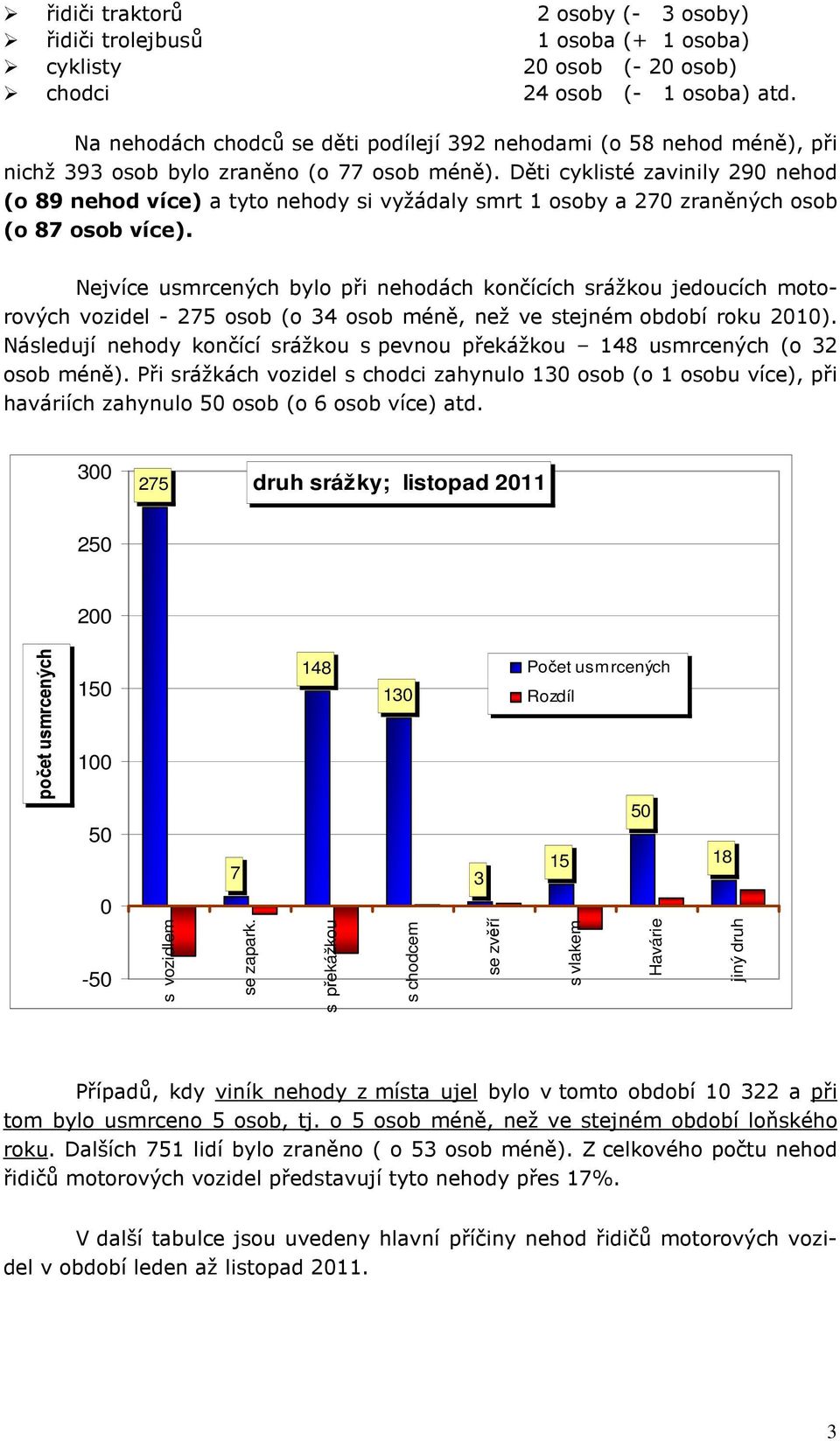 Děti cyklisté zavinily 290 (o 89 více) a tyto y si vyžádaly smrt 1 osoby a 270 zraněných osob (o 87 osob více).