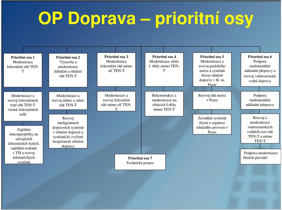 mo TEN- T Prioritní osa 5 Modernizace a rozvoj pražského me