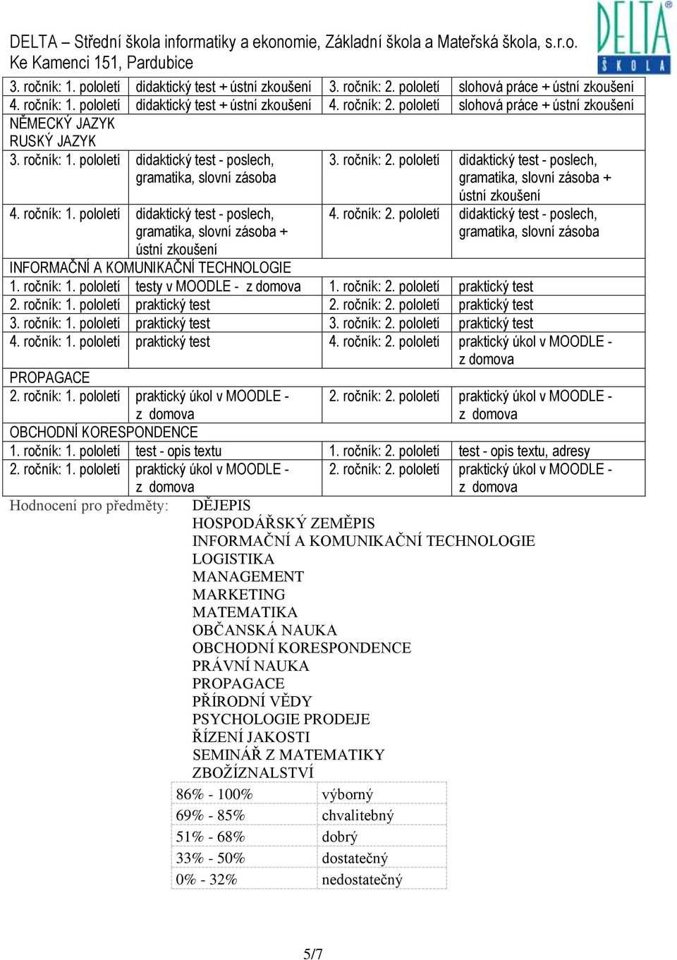 ročník: 1. pololetí testy v MOODLE - 1. ročník: 2. pololetí praktický test 2. ročník: 1. pololetí praktický test 2. ročník: 2. pololetí praktický test 3. ročník: 1. pololetí praktický test 3. ročník: 2. pololetí praktický test 4.