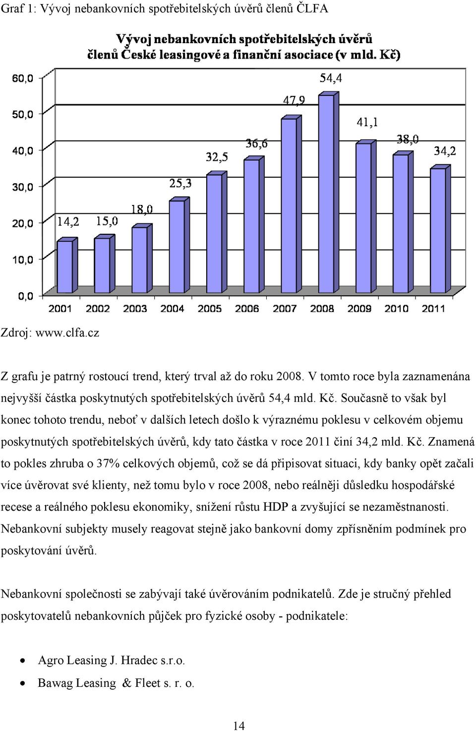 Současně to však byl konec tohoto trendu, neboť v dalších letech došlo k výraznému poklesu v celkovém objemu poskytnutých spotřebitelských úvěrů, kdy tato částka v roce 2011 činí 34,2 mld. Kč.