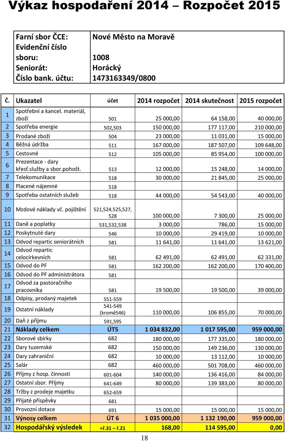 materiál, zboží 501 25 000,00 64 158,00 40 000,00 2 Spotřeba energie 502,503 150 000,00 177 117,00 210 000,00 3 Prodané zboží 504 23 000,00 11 031,00 15 000,00 4 Běžná údržba 511 167 000,00 187