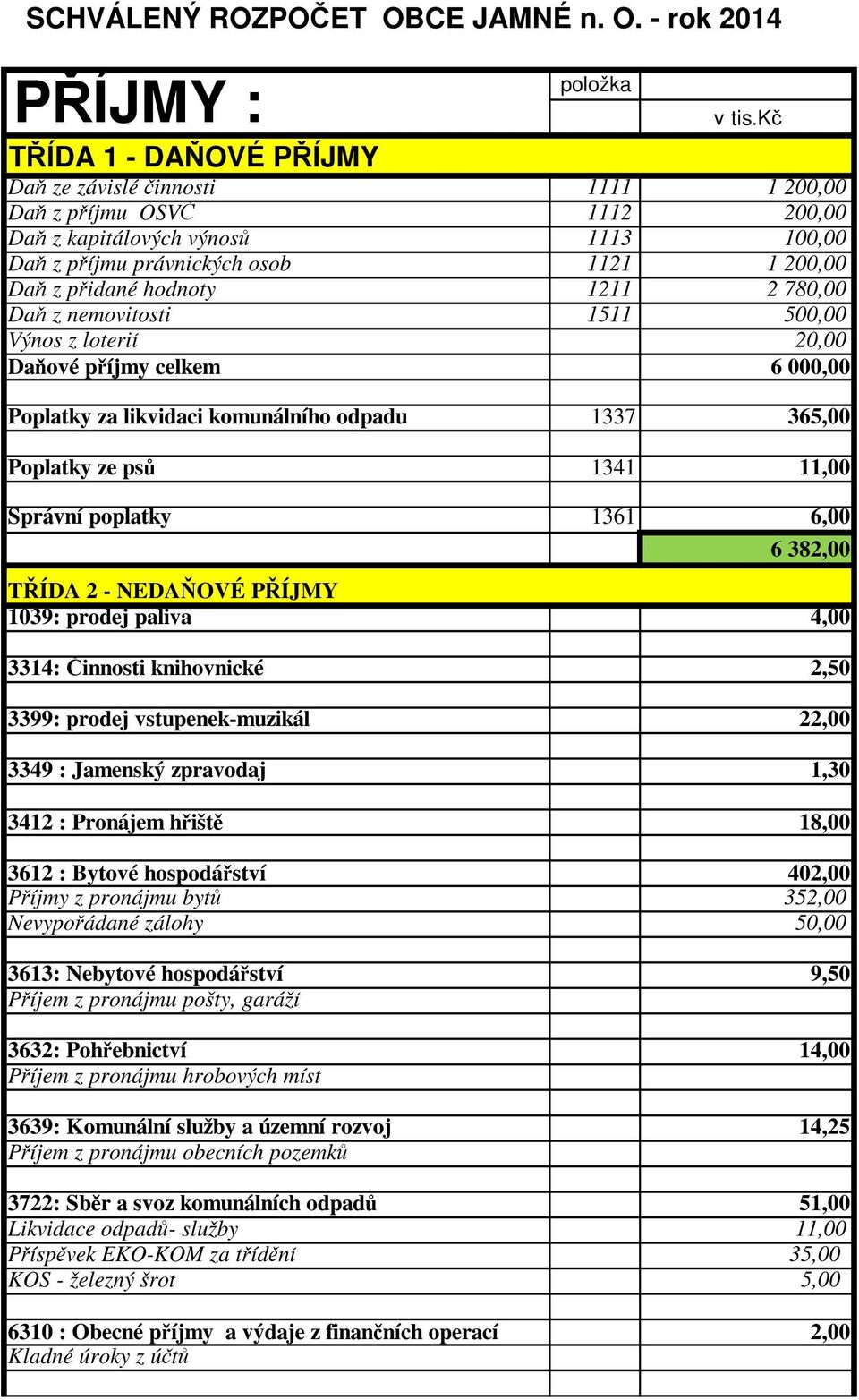 nemovitosti 1511 500,00 Výnos z loterií 20,00 Daňové příjmy celkem 6 000,00 Poplatky za likvidaci komunálního odpadu 1337 365,00 Poplatky ze psů 1341 11,00 Správní poplatky 1361 6,00 6 382,00 TŘÍDA 2