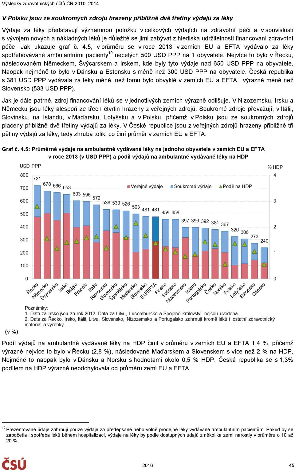 5, v průměru se v roce 2013 v zemích EU a EFTA vydávalo za léky spotřebovávané ambulantními pacienty 10 necelých 500 USD PPP na 1 obyvatele.