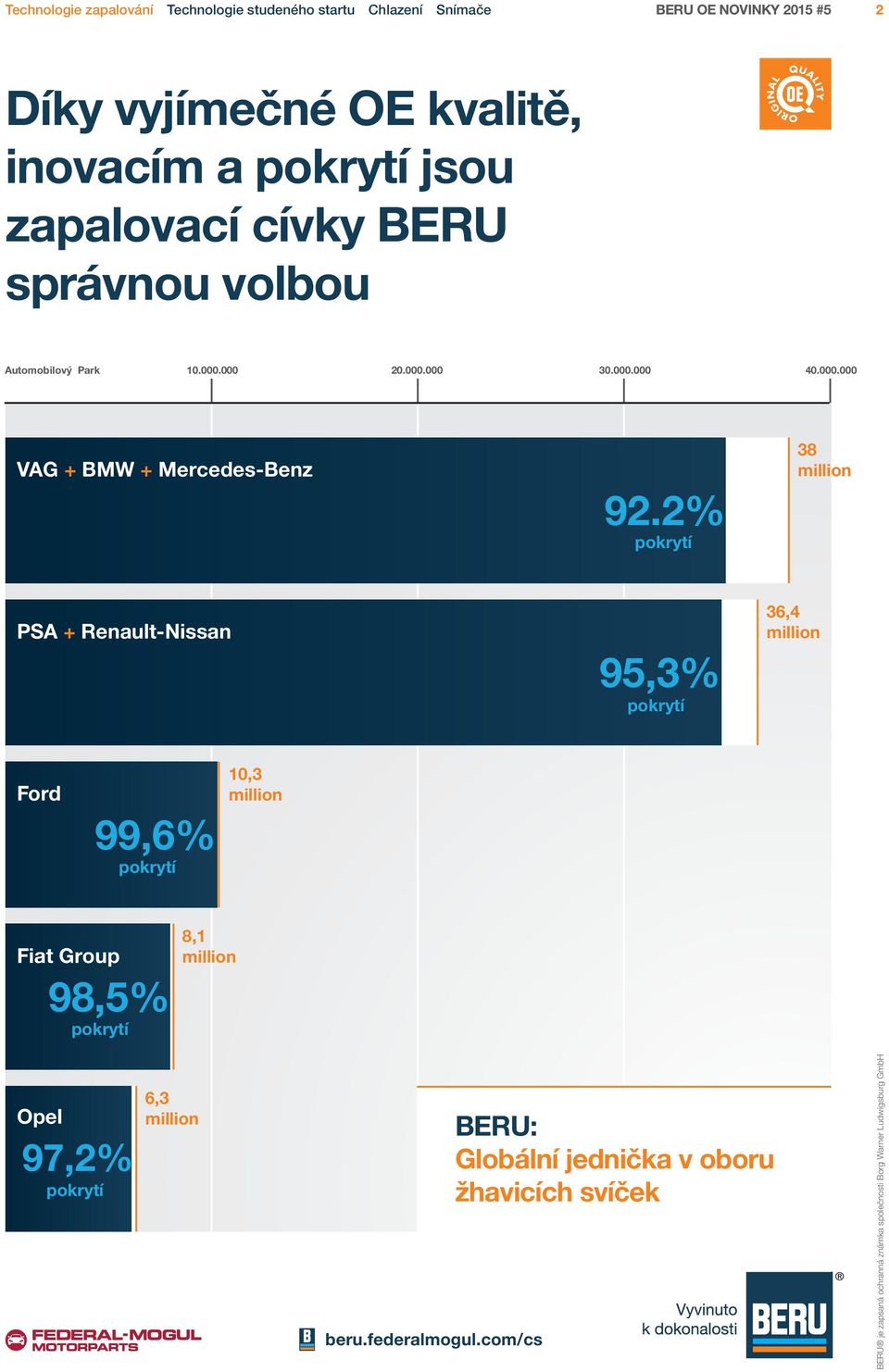 2% pokrytí 38 million PSA + Renault-Nissan 95,3% pokrytí 36,4 million Ford 99,6% pokrytí 10,3 million