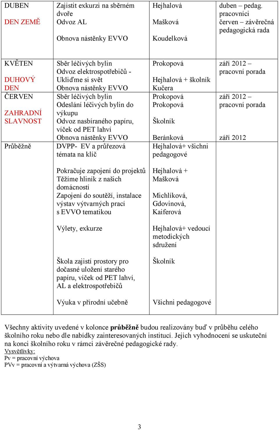 bylin do výkupu Odvoz nasbíraného papíru, víček od PET lahví DVPP- EV a průřezová témata na klíč Prokopová + školník Prokopová Prokopová Beránková + všichni pedagogové září 2012 pracovní porada září