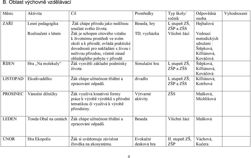 včetně zásad ohleduplého pobytu v přírodě ŘÍJEN Hra Na molekuly Žák vysvětlí základní podmínky života LISTOPAD Ekodivadélko Žák chápe užitečnost třídění a zpracování odpadů. Simulační hra divadlo I.