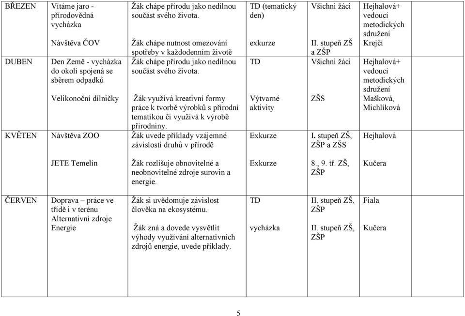 Žák uvede příklady vzájemné závislosti druhů v přírodě TD (tematický den) exkurze TD Výtvarné aktivity Exkurze II. stupeň ZŠ a ZŠS I.