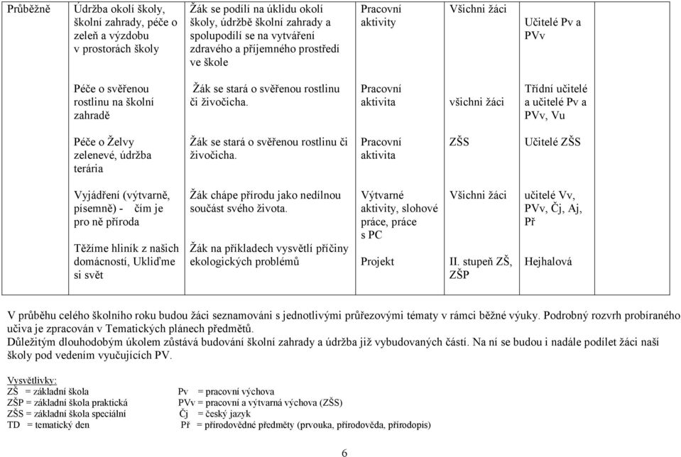 Pracovní aktivita všichni žáci Třídní učitelé a učitelé Pv a PVv, Vu Péče o Želvy zelenevé, údržba terária Žák se stará o svěřenou rostlinu či živočicha.