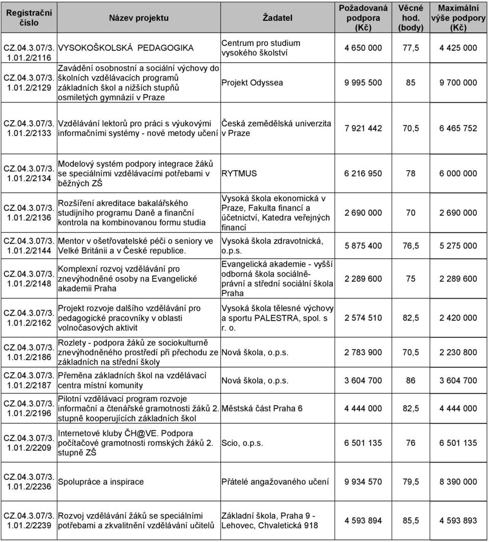 Odyssea 9 995 500 85 9 700 000 1.01.2/2133 Vzdělávání lektorů pro práci s výukovými Česká zemědělská univerzita informačními systémy - nové metody učení v Praze 7 921 442 70,5 6 465 752 1.01.2/2134 1.