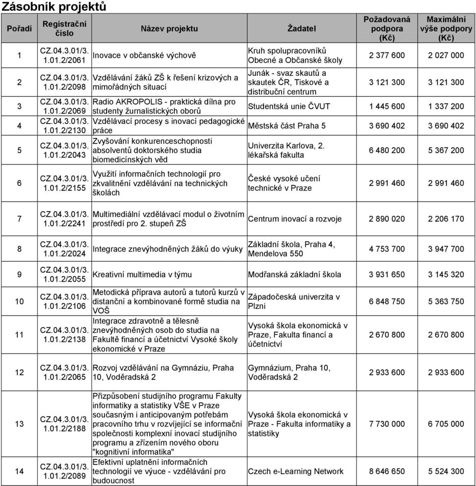 2/2098 Vzdělávání žáků ZŠ k řešení krizových a mimořádných situací Junák - svaz skautů a skautek ČR, Tiskové a distribuční centrum Požadovaná podpora Maximální výše podpory 2 377 600 2 027 000 3 121