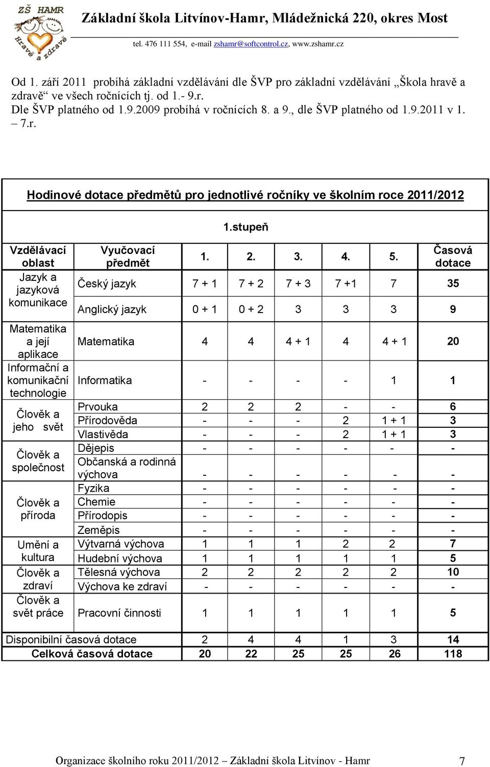 Hodinové dotace předmětů pro jednotlivé ročníky ve školním roce 2011/2012 Vzdělávací oblast Jazyk a jazyková komunikace Matematika a její aplikace Informační a komunikační technologie jeho svět