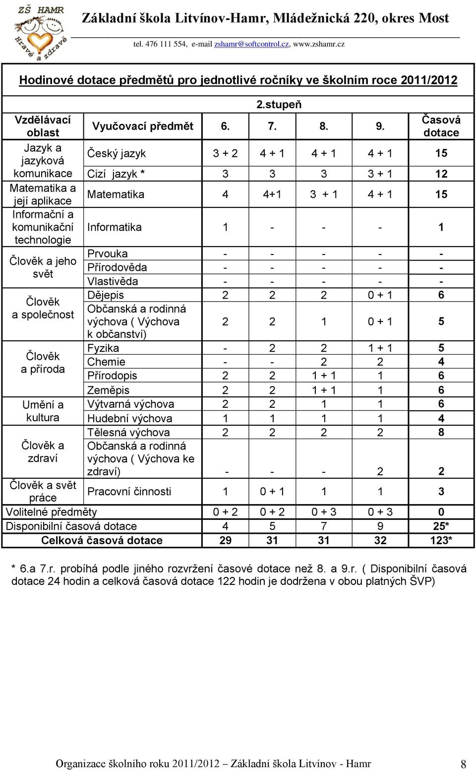 Informatika 1 - - - 1 technologie Prvouka - - - - - jeho Přírodověda - - - - - svět Vlastivěda - - - - - Dějepis 2 2 2 0 + 1 6 Člověk Občanská a rodinná a společnost výchova ( Výchova 2 2 1 0 + 1 5 k