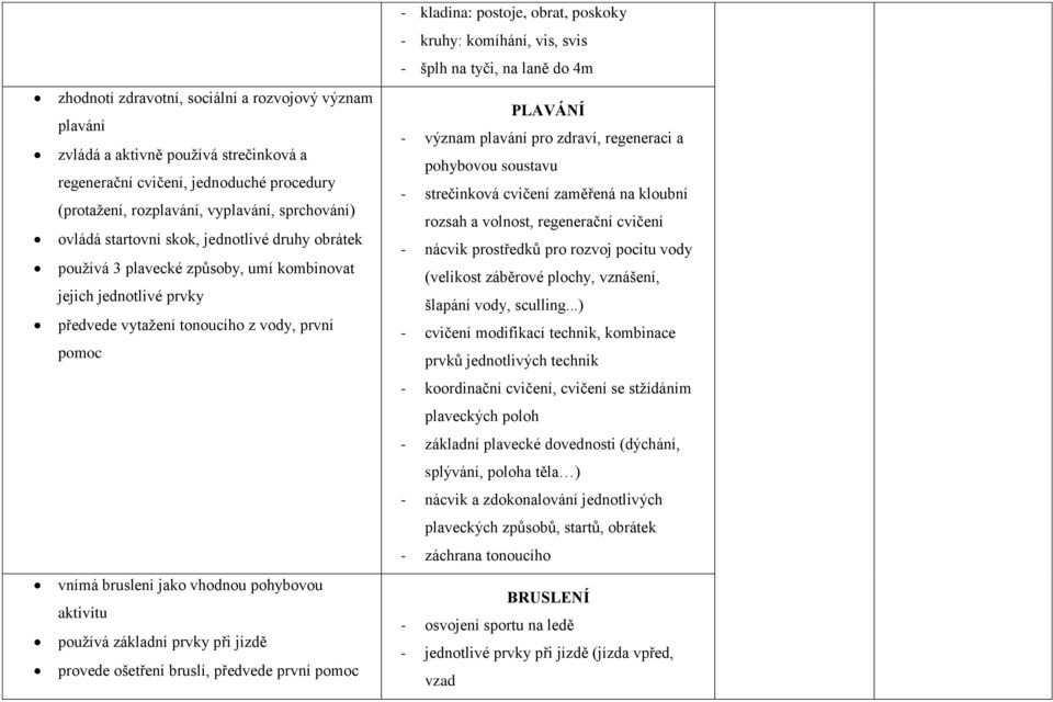 aktivitu používá základní prvky při jízdě provede ošetření bruslí, předvede první pomoc - kladina: postoje, obrat, poskoky - kruhy: komíhání, vis, svis - šplh na tyči, na laně do 4m PLAVÁNÍ - význam