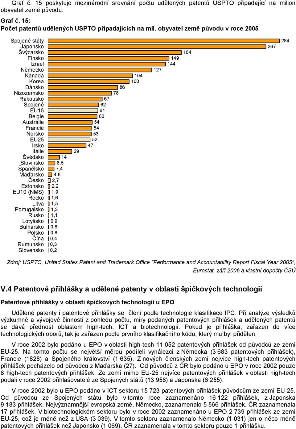 States Patent and Trademark Office "Performance and Accountability Report Fiscal Year 2005", Eurostat, září 2006 a vlastní dopočty ČSÚ V.
