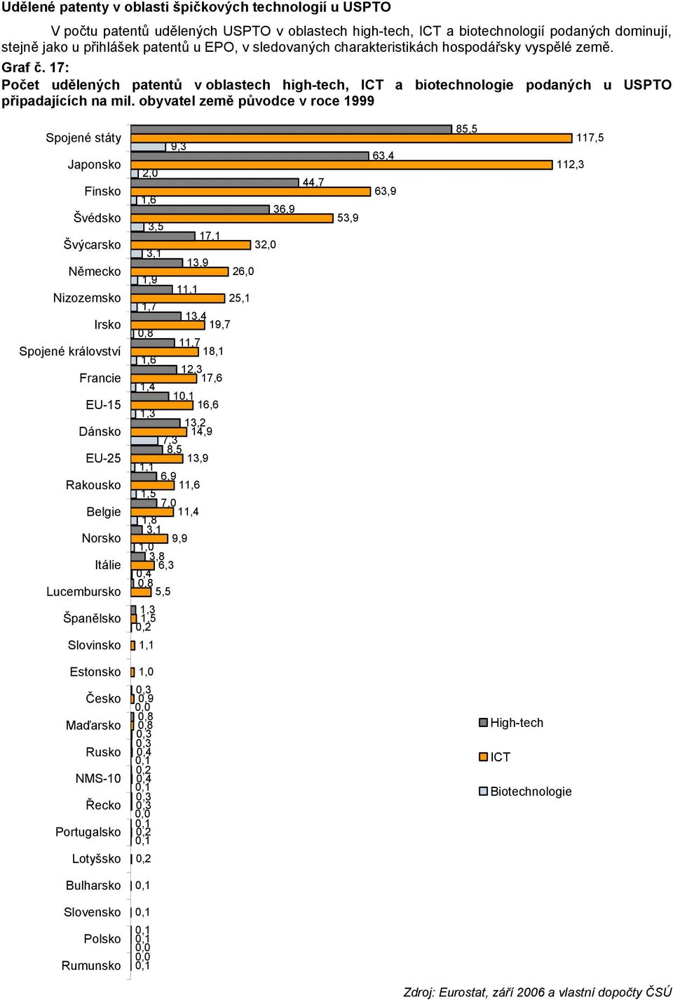 17: Počet udělených patentů v oblastech high-tech, ICT a biotechnologie podaných u USPTO připadajících na mil.