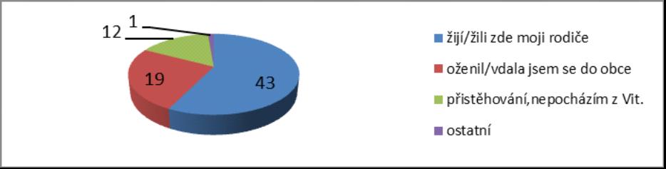 Zdroj: vlastní zpracování dle výsledků šetření V dalších kapitolách budou rozepsány a vyhodnoceny jednotlivé otázky dotazníkového šetření. 5.1.6.