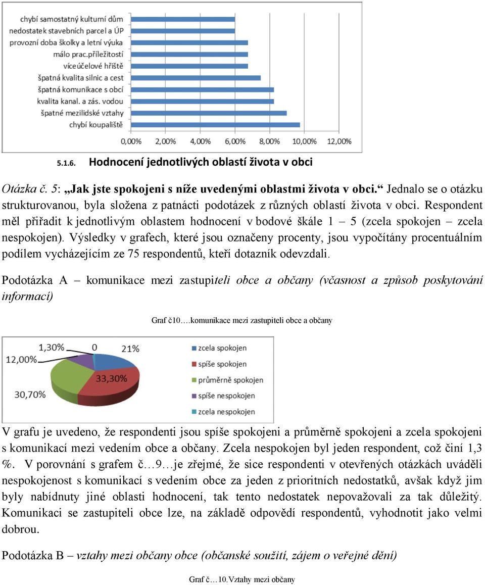 Respondent měl přiřadit k jednotlivým oblastem hodnocení v bodové škále 1 5 (zcela spokojen zcela nespokojen).