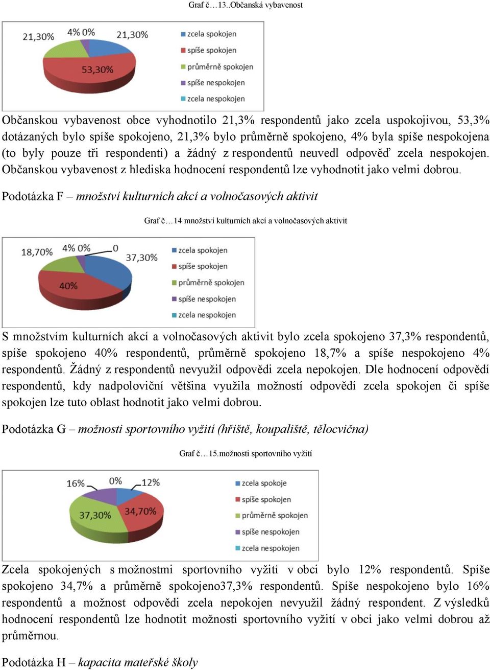 (to byly pouze tři respondenti) a žádný z respondentů neuvedl odpověď zcela nespokojen. Občanskou vybavenost z hlediska hodnocení respondentů lze vyhodnotit jako velmi dobrou.