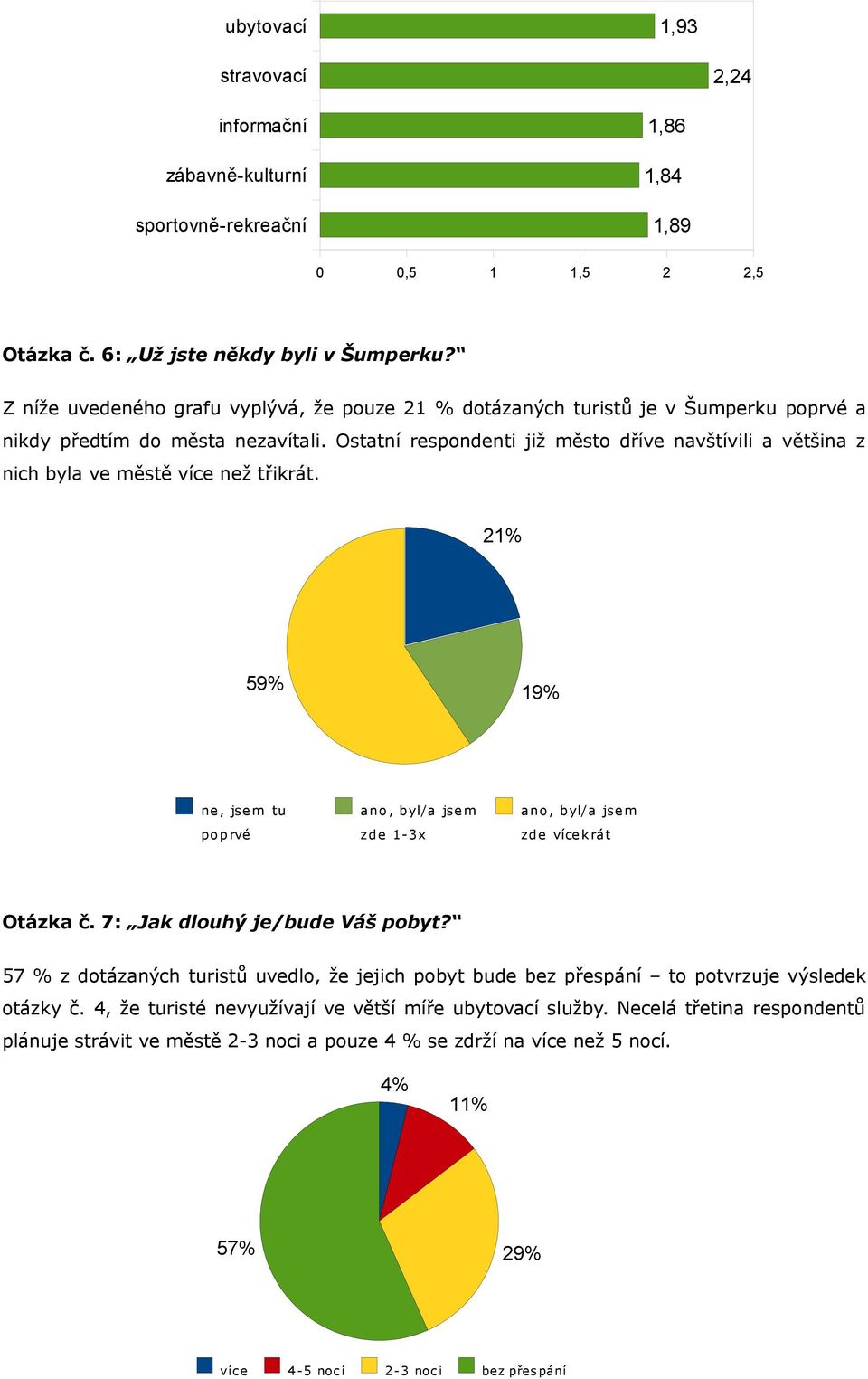 Ostatní respondenti již město dříve navštívili a většina z nich byla ve městě více než třikrát. 21% 59% 19% ne, jse m tu po prvé a no, byl/a jse m zde 1-3x a no, byl/a jse m zde více k rát Otázka č.