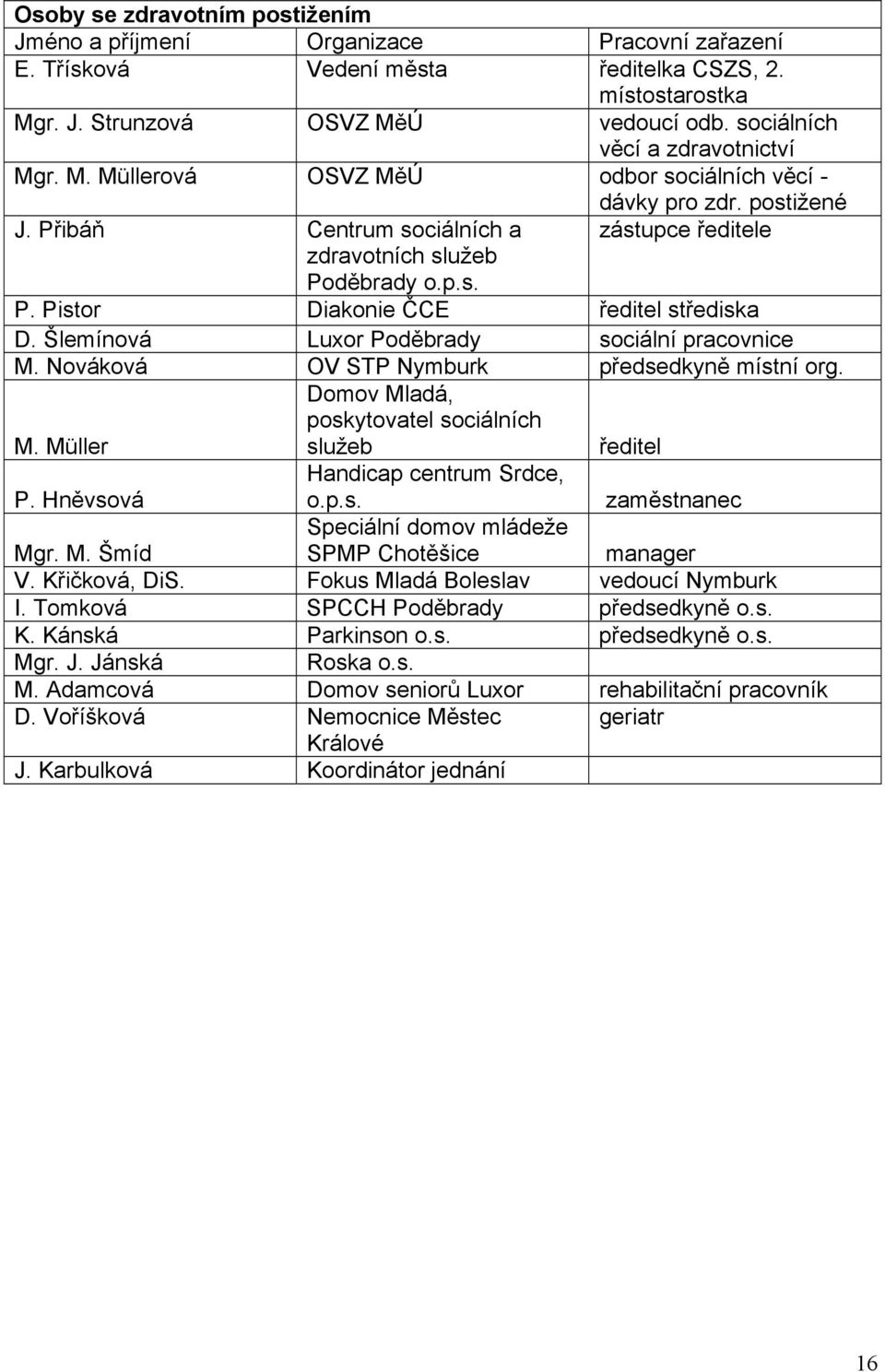 Šlemínová Luxor Poděbrady sociální pracovnice M. Nováková OV STP Nymburk předsedkyně místní org. M. Müller Domov Mladá, poskytovatel sociálních služeb ředitel P. Hněvsová Handicap centrum Srdce, o.p.s. zaměstnanec Mgr.