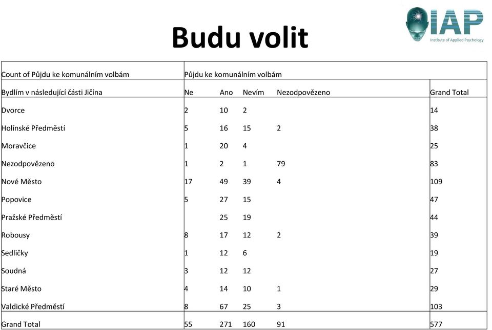 1 2 1 79 83 Nové Město 17 49 39 4 109 Popovice 5 27 15 47 Pražské Předměstí 25 19 44 Robousy 8 17 12 2 39 Sedličky