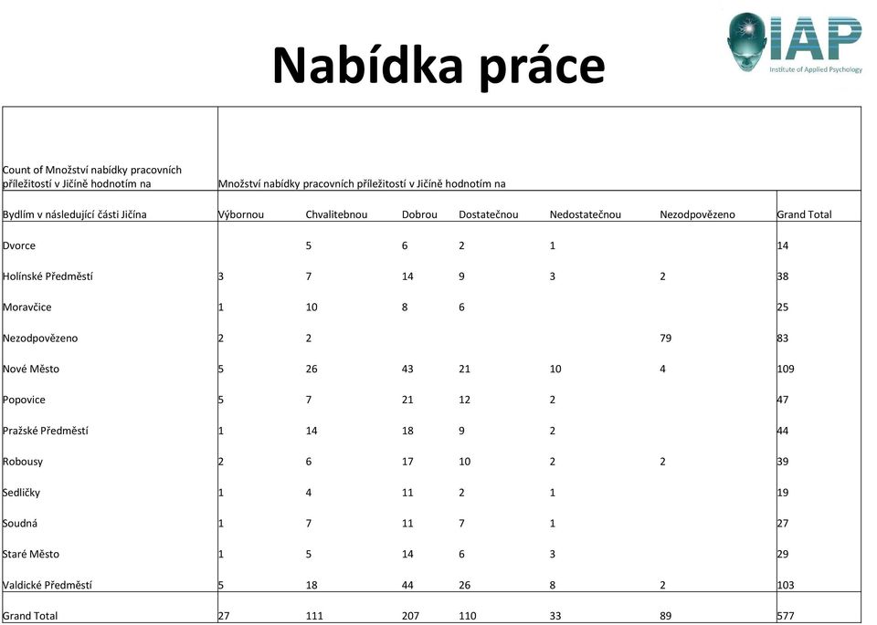 3 2 38 Moravčice 1 10 8 6 25 Nezodpovězeno 2 2 79 83 Nové Město 5 26 43 21 10 4 109 Popovice 5 7 21 12 2 47 Pražské Předměstí 1 14 18 9 2 44 Robousy 2 6