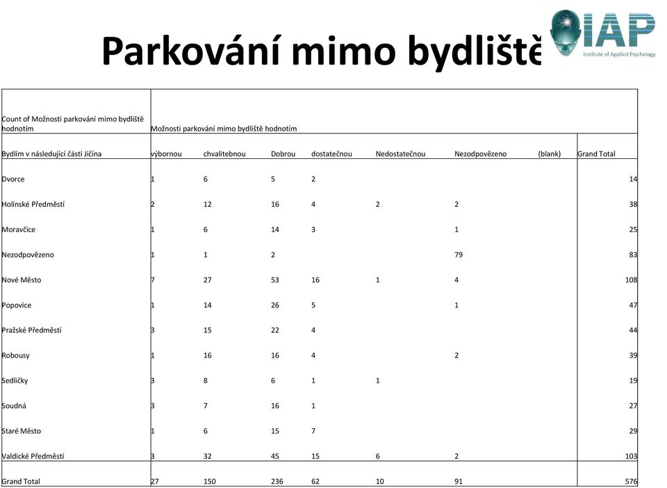 38 Moravčice 1 6 14 3 1 25 Nezodpovězeno 1 1 2 79 83 Nové Město 7 27 53 16 1 4 108 Popovice 1 14 26 5 1 47 Pražské Předměstí 3 15 22 4 44 Robousy 1