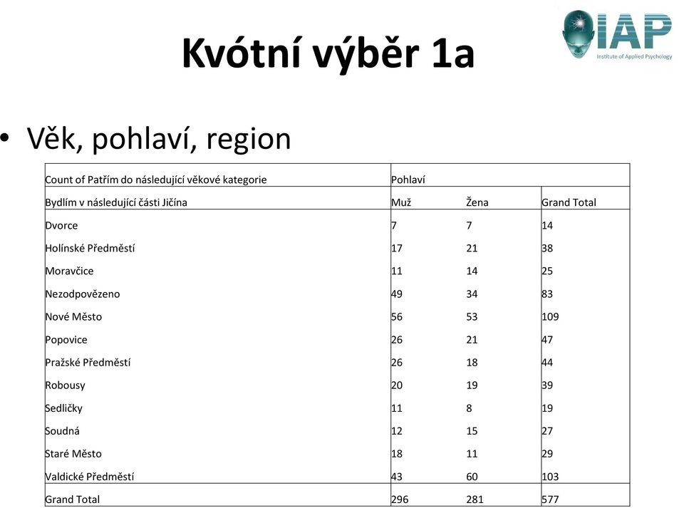 25 Nezodpovězeno 49 34 83 Nové Město 56 53 109 Popovice 26 21 47 Pražské Předměstí 26 18 44 Robousy 20 19