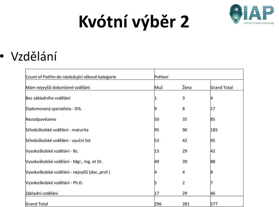 9 8 17 Nezodpovězeno 50 35 85 Středoškolské vzdělání - maturita 95 90 185 Středoškolské vzdělání - vyuční list 53 42 95 Vysokoškolské