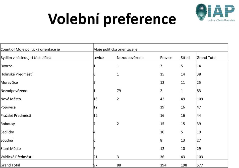 Nezodpovězeno 1 79 2 1 83 Nové Město 16 2 42 49 109 Popovice 12 19 16 47 Pražské Předměstí 12 16 16 44 Robousy 7 2 15 15