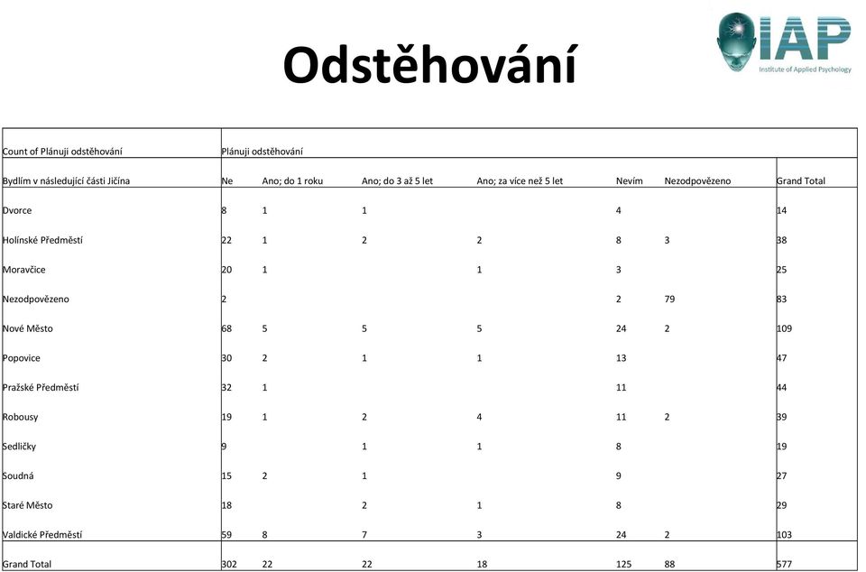 Nezodpovězeno 2 2 79 83 Nové Město 68 5 5 5 24 2 109 Popovice 30 2 1 1 13 47 Pražské Předměstí 32 1 11 44 Robousy 19 1 2 4 11 2 39