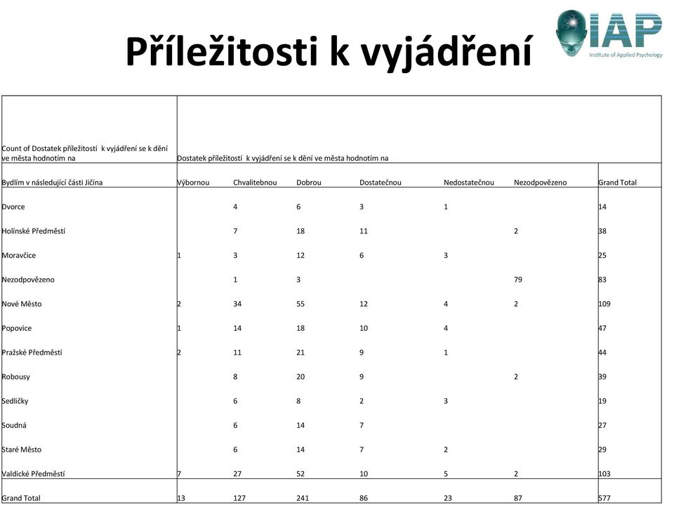 Předměstí 7 18 11 2 38 Moravčice 1 3 12 6 3 25 Nezodpovězeno 1 3 79 83 Nové Město 2 34 55 12 4 2 109 Popovice 1 14 18 10 4 47 Pražské Předměstí 2 11 21 9