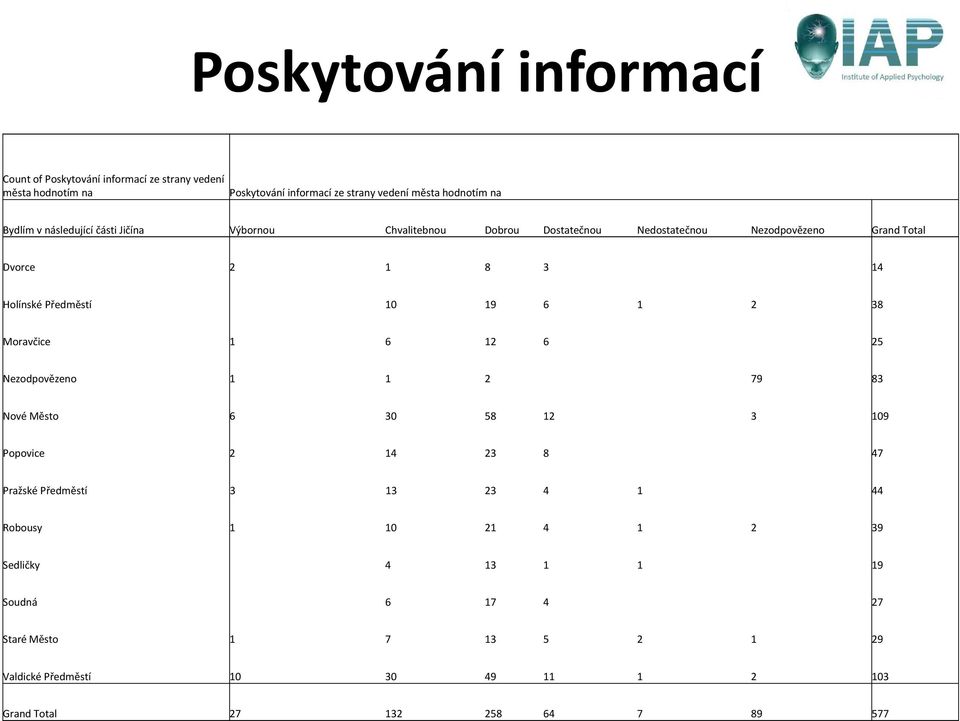 6 1 2 38 Moravčice 1 6 12 6 25 Nezodpovězeno 1 1 2 79 83 Nové Město 6 30 58 12 3 109 Popovice 2 14 23 8 47 Pražské Předměstí 3 13 23 4 1 44 Robousy 1