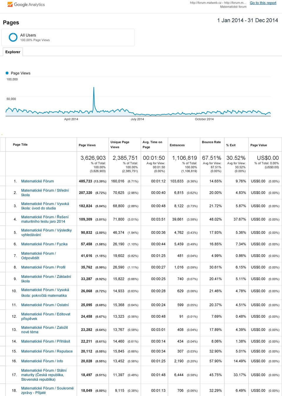 Time on Page Entrances Bounce Rate % Exit Page Value 3,626,903 % of Total: 100.00% (3,626,903) 2,385,751 % of Total: 100.00% (2,385,751) 00:01:50 Avg for View: 00:01:50 (0.